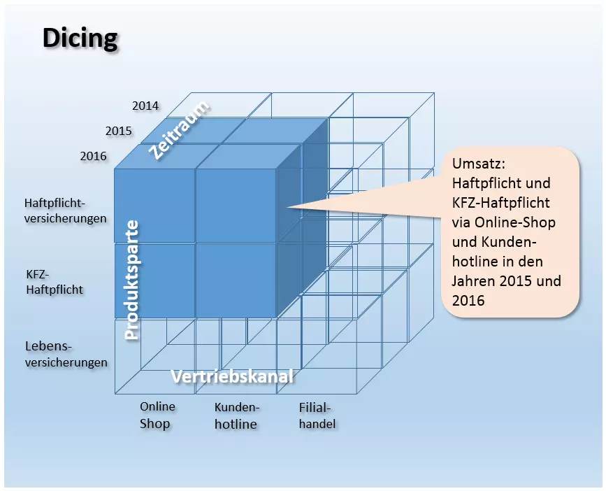 Bild: Schematische Darstellung einer Dicing-Operation am Beispiel eines dreidimensionalen OLAP-Würfels