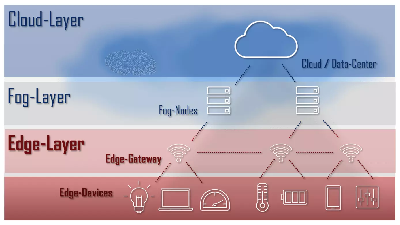 Schematische Darstellung einer Cloud-Architektur mit Cloud-, Fog- und Edge-Layer Schematische Darstellung einer Cloud-Architektur mit Cloud-, Fog- und Edge-Layer