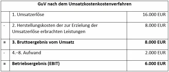 Gewinn-und-Verlustrechnung Gewinn-und-Verlustrechnung