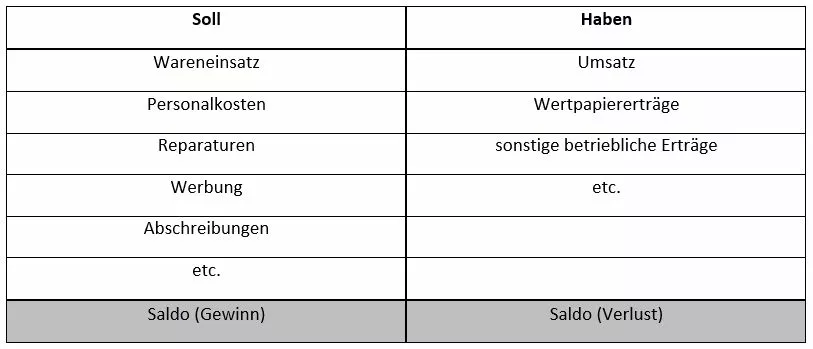Tabellenübersicht: Gewinn-und-Verlustrechnung mit Soll und Haben Tabellenübersicht: Gewinn-und-Verlustrechnung mit Soll und Haben